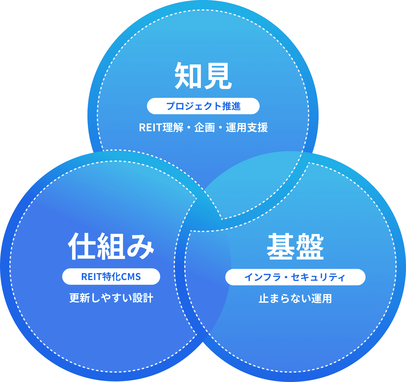 「知見」「仕組み」「基盤」という3要素が重なり合い、REIT向けサービスの企画・CMS・インフラ運用を示した概念図のイラスト。各円には「プロジェクト推進」「REIT特化CMS」「インフラ・セキュリティ」などの説明が配置され、青系グラデーションで構成されている。