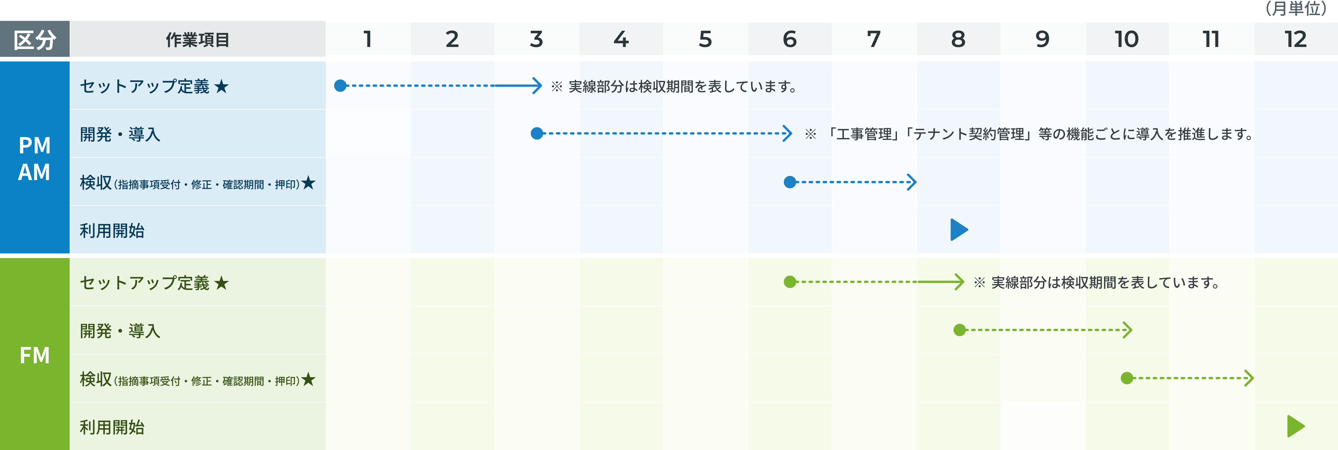 PM・AMが担当するセットアップ定義、開発・導入、検収、利用開始の各工程について、1〜12の期間軸上で青と緑の2系統に分けて進行タイミングと重複関係を示した導入スケジュール図