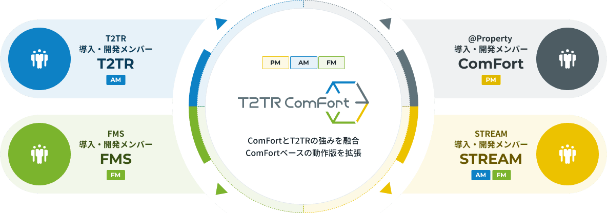 T2TR ComFortを中核として、T2TR・FMS・ComFort・STREAMの各導入・開発メンバーが関与し、PM・AM・FMの役割を横断的に統合することで機能拡張を行う体制を示した図