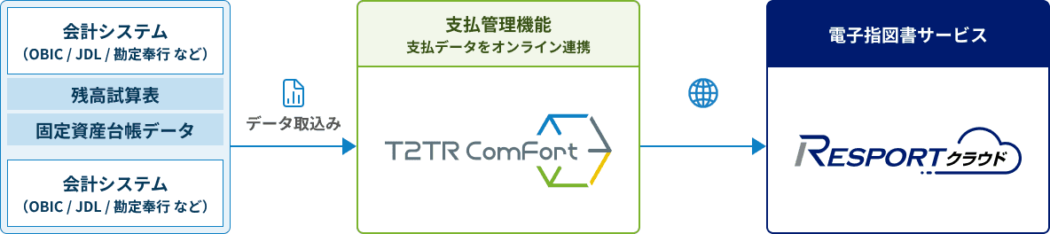 会計システムの残高試算表・固定資産台帳データをT2TR ComFortに取り込み、電子指図書サービス「RESPRTクラウド」と連携するデータフロー図